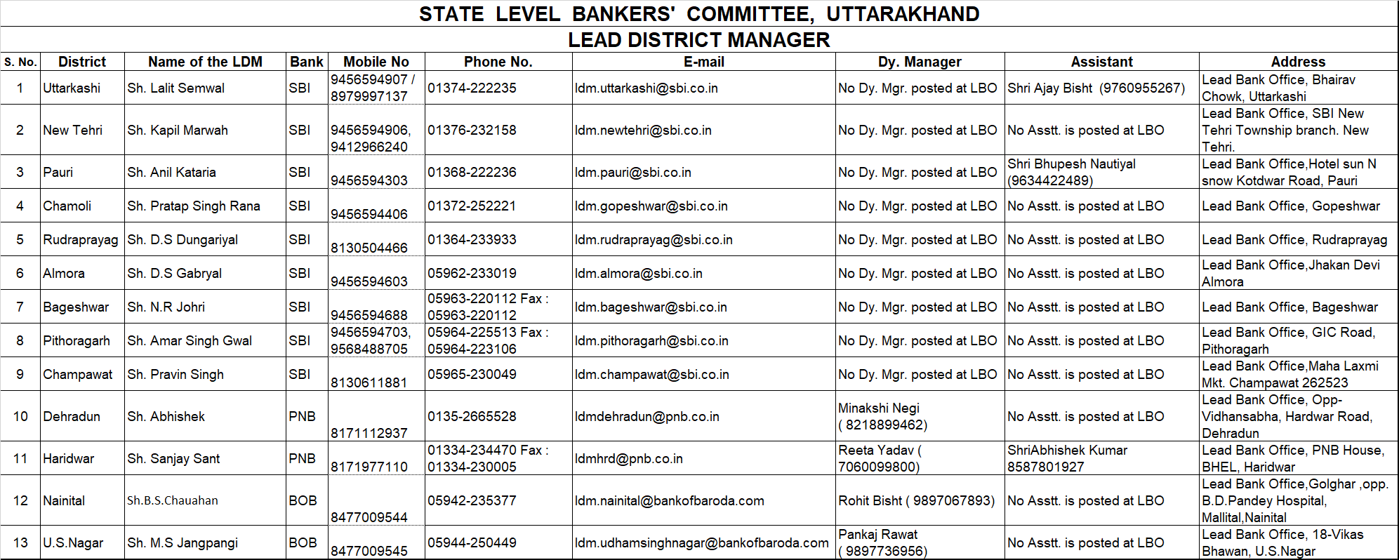 State Level Bankers' Committee (Uttarakhand)Convenor STATE BANK OF INDIA
